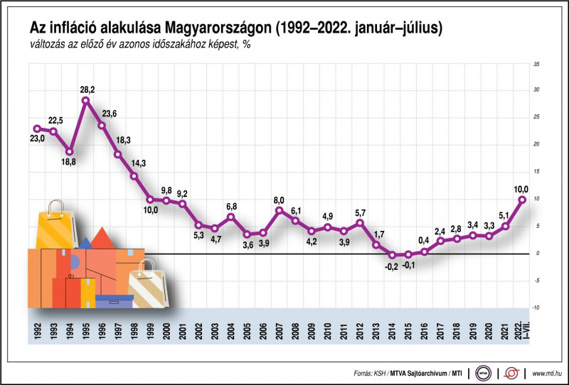 Az infláció alakulása Magyarországon, 1992-2022. január-július