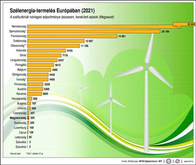 zélenergia-termelés Európában (2021)