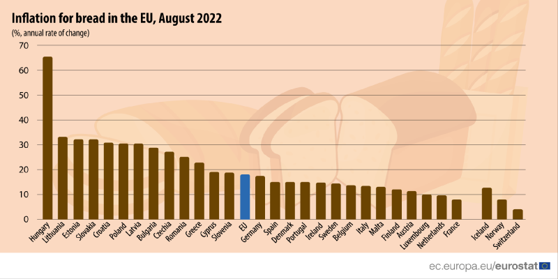 A kenyér árának a növekedése az EU-ban, 2022 augusztus - Eurostat