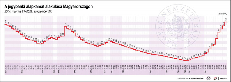 A jegybanki alapkamat alakulása Magyarországon (2004. március 23-2022.szeptember 27.)