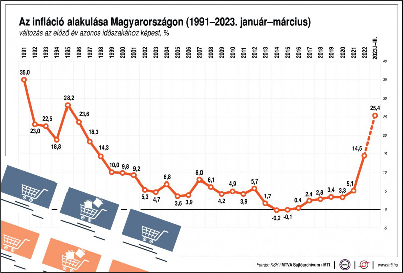 Az infláció alakulása Magyarországon, 1992-2023. január-március